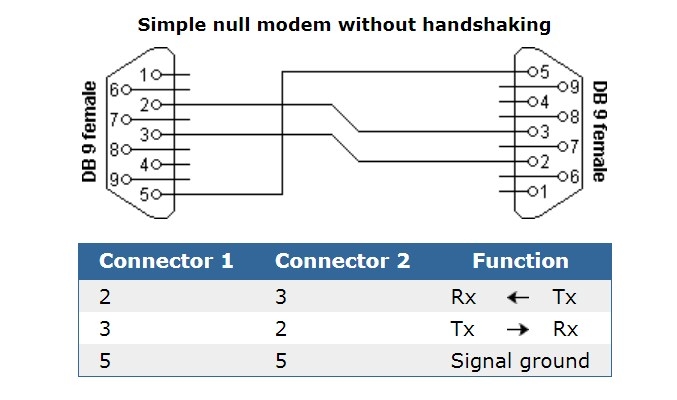 Cáp Serial Communication Null Modem RS232 DB9 Female to RS232 DB9 Female Grey Cable Shield E119932-U Transmitting Data Computer Dài 4.5M 15ft