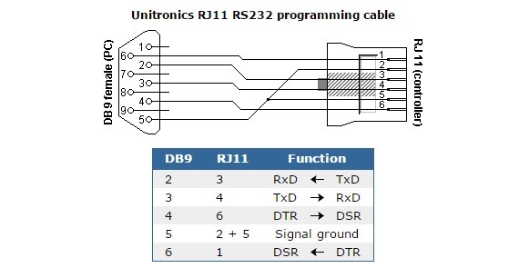 Cáp Điều Khiển UNITRONICS RS232 DSUB9 TO RJ12 6Pin For PLC SERIES Length 3M