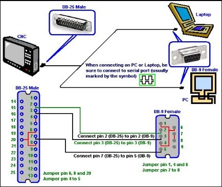 Cáp Điều Khiển Máy Phay Tiện Thép SINO CNC MACHINERY V8 RS232 Serial Cable DB9 Female to DB25 Male For CNC DNC Length 5M