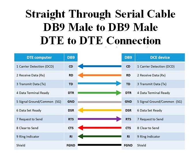 Cáp RS232 Straight Through Serial Cable DB9 Male to DB9 Male DTE to DTE Connection Length 5M