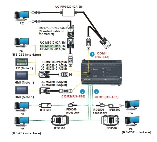 Cáp Lập Trình UC-MS030-01A 10ft Dài 3M For PLC Delta DVP-ES2/EX2 Series Với PC/HMI/TP Cable RS232 MD8M to DB9 Female Có Chống Nhiễu Shielded