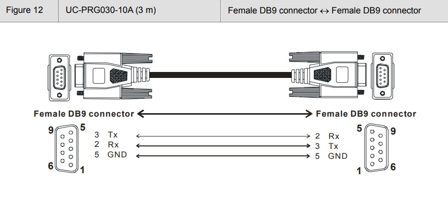 Cáp Lập Trình Cho PLC Delta DVP Series/HMI/TP Với PC UC-PRG030-10A 3M Cable Serial Communication RS232 Null Modem DB9 Female to DB9 Female Grey