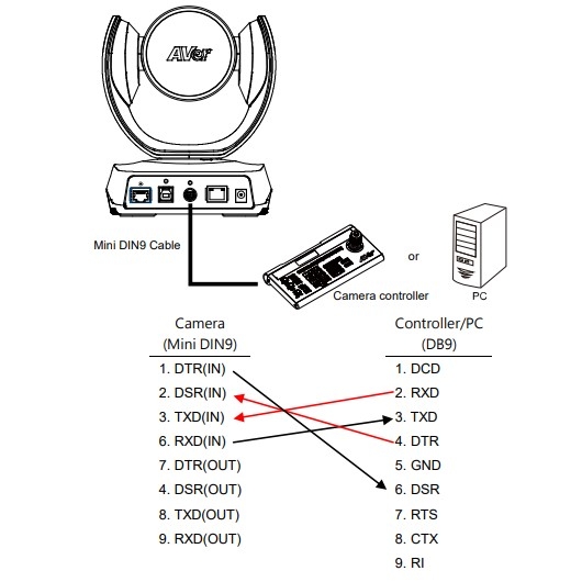 Cáp Điều Khiển Từ Xa Camera Hội Nghị Truyền Hình Aver CAM520 Pro RS232 Cable Mini Din 9 Pin Male to RS232 DB9 Male 10M For Điều Khiển Máy Tính Bàn Phím RS232 to RS485/RS422 Module Converter