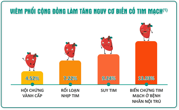 Viêm phổi cộng đồng làm tăng biến cố tim mạch