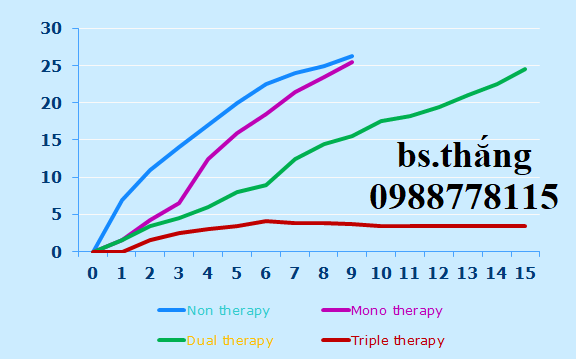 BỆNH NHÂN NHIỄM HIV TIẾN TRIỂN ĐẾN AIDS THEO TỪNG LOẠI THUỐC ARV