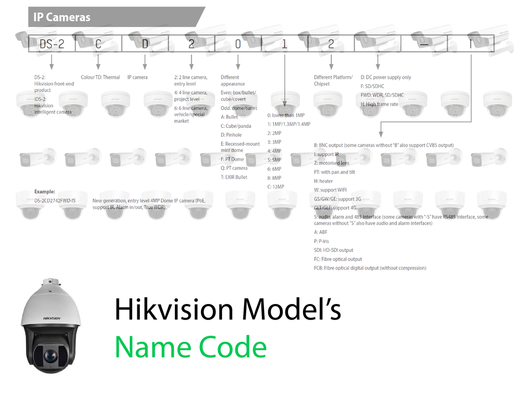 Hướng dẫn quy tắc mã tên camera Hikvision