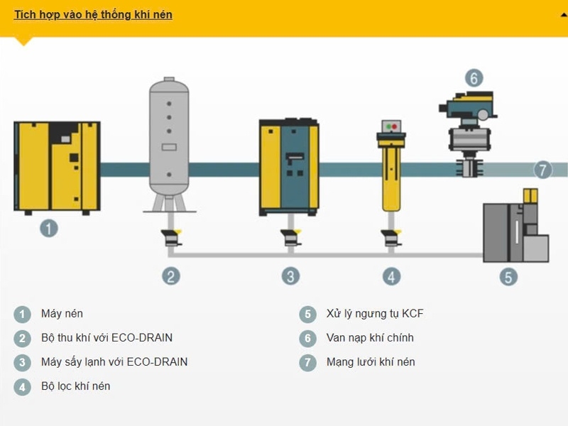 Tách dầu nước thải Kaeser OWS0004