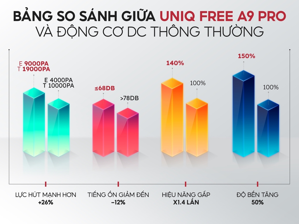 Máy hút bụi cầm tay không dây UNIQ Free A9 Pro máy hút bụi mini gia đình đa năng cây hút bụi xe ô tô ga giường sofa nệm