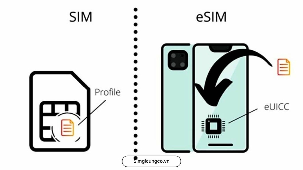 eSIM Là Gì? Ưu Nhược Điểm và Vì Sao Bạn Nên Dùng eSIM - Simgicungco.vn