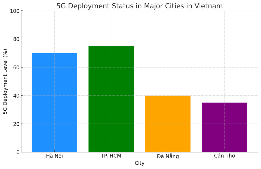 Biểu đồ thể hiện mức độ triển khai mạng 5G tại các thành phố lớn ở Việt Nam
