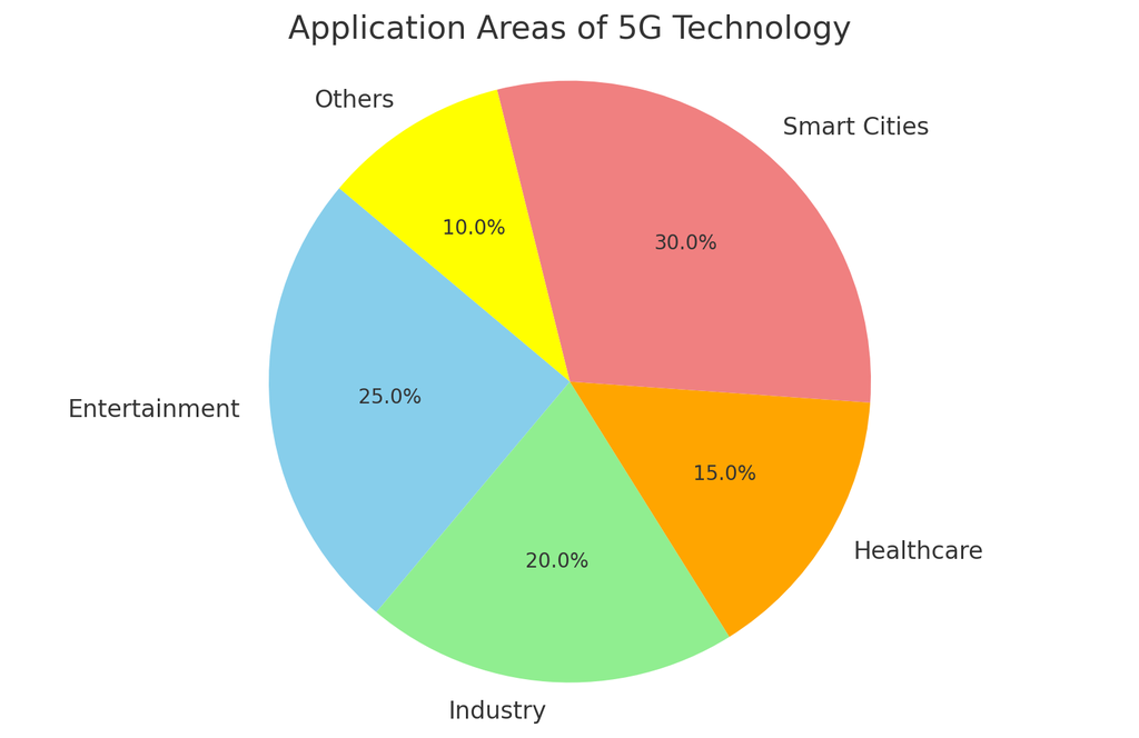 Biểu đồ thể hiện các lĩnh vực ứng dụng chính của mạng 5G
