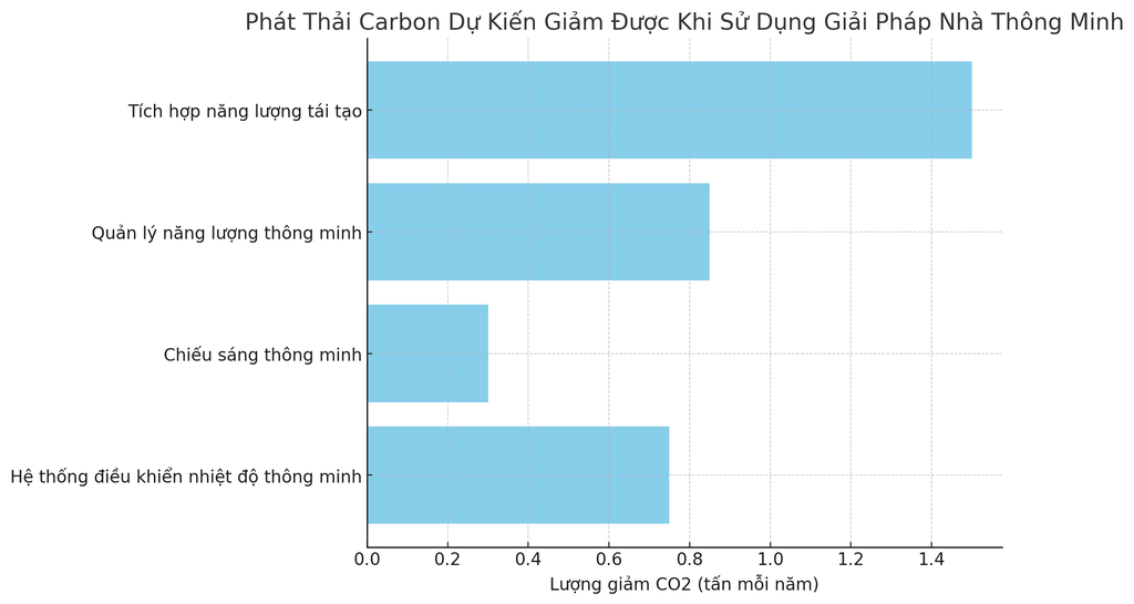 Biểu đồ lượng phát thải Carbon khi sử dụng Nhà thông minh