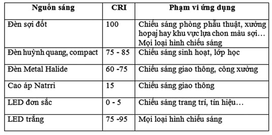 CRI của một số loại đèn