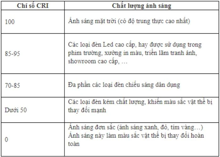 Khoảng lý tưởng của CRI