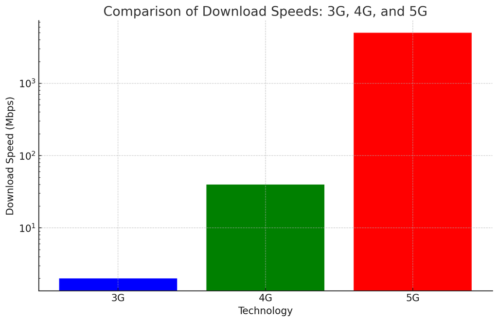 Đây là biểu đồ cột so sánh tốc độ tải xuống của các thế hệ mạng 3G, 4G và 5G