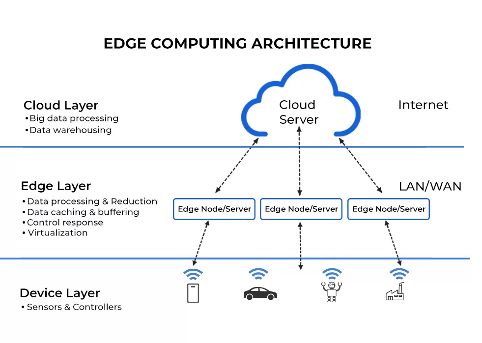 Tích hợp với Edge Computing