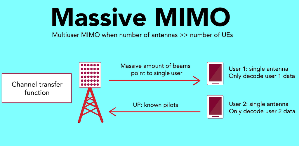 MIMO (Multiple Input Multiple Output) và Massive MIMO