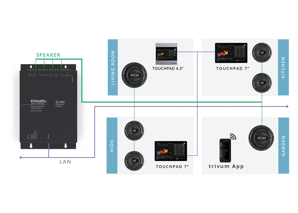Hệ thống âm thanh đa vùng 4 vùng Trivum SC 340 Giải pháp Nhà thông minh  tiêu chuẩn KNX | Zigbee | Z-Wave