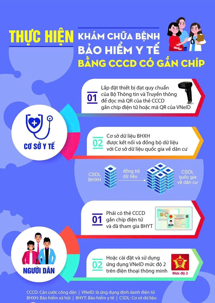 Sử dụng Căn cước công dân gắn chíp khi đi khám, chữa bệnh để thay thế cho Thẻ bảo hiểm y tế giấy