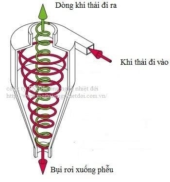 lò đốt rác y tế