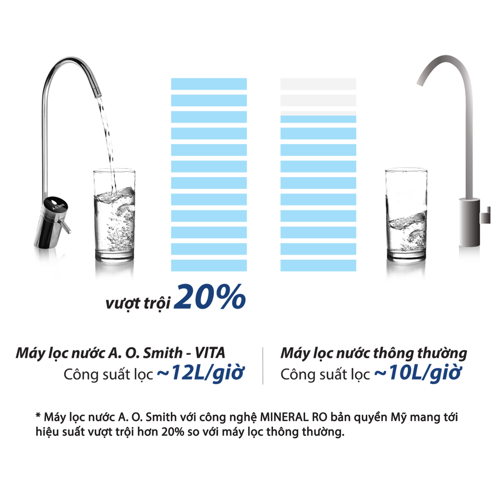 Máy lọc nước RO A. O. Smith VITA với công suất lọc vượt trội lên đến 11.8L/H