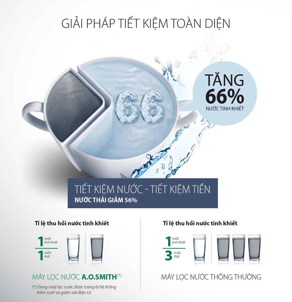Tiết kiệm nước và chi phí với AR75-A-S-H1