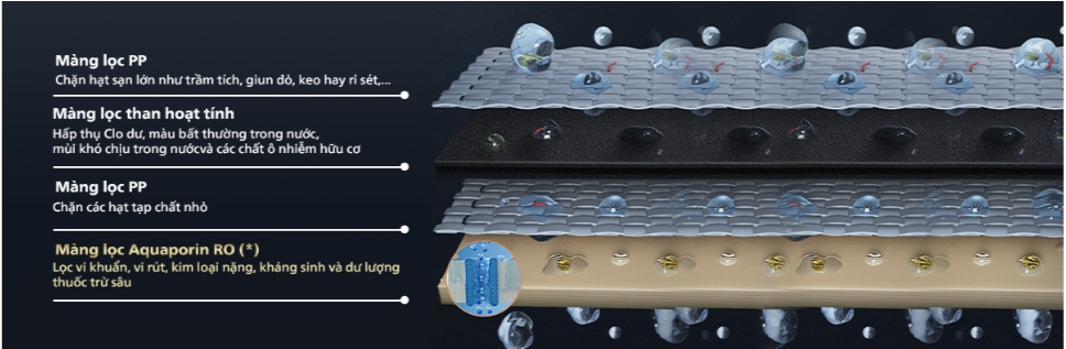 Công nghệ màng lọc RO Aquaporin