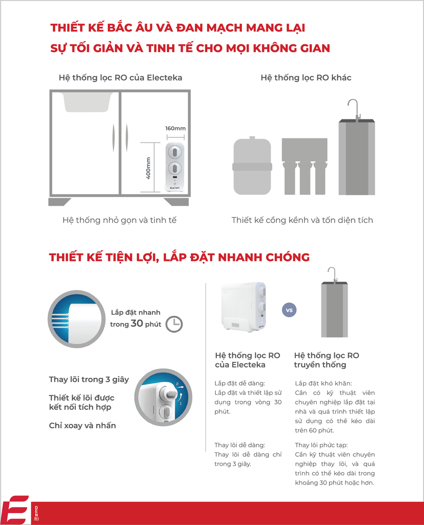 Máy lọc nước RO Electeka A9-600 với thiết kế phong cách Bắc Âu, nhỏ gọn. Dễ dàng lắp đặt và thay lõi