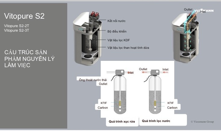 Quy trình hoạt động của Vitopure S2