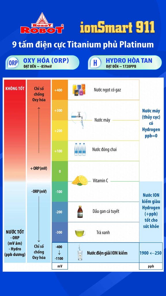 IONSMART 911 với 9 tấm điện cực tạo 11 loại nước pH
