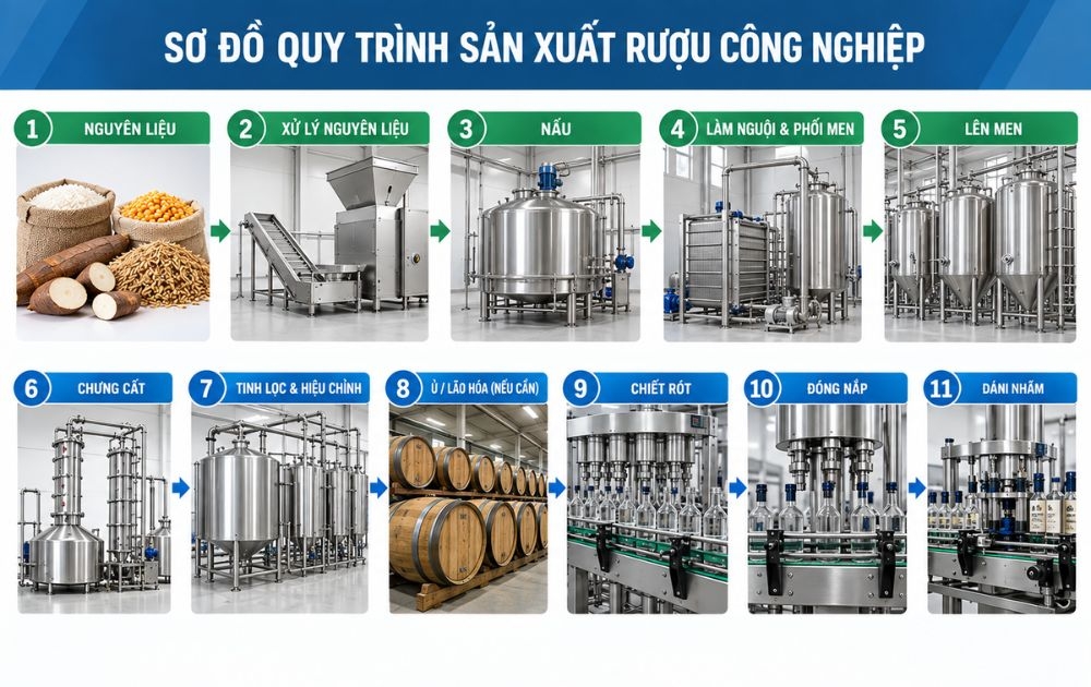 sơ đồ sản xuất rượu công nghiệp