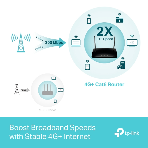 Router 4G Wi-Fi TP-Link Archer MR600 (4G+ Cat6, AC1200, băng tần kép, Nano SIM, 4 cổng Gigabit)
