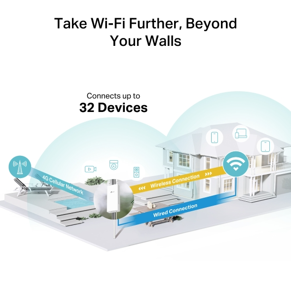 Router 4G Wi-Fi Ngoài Trời TP-Link TL-MR100-Outdoor (4G LTE, Wi-Fi 4, 300Mbps, Nano SIM, IP65, PoE/DC)
