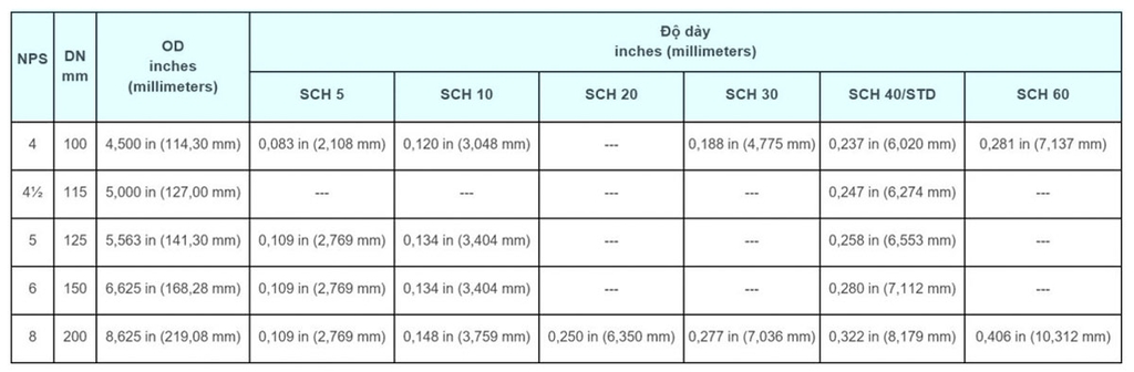 bang quy doi kich thuoc ong thep dn inch phi