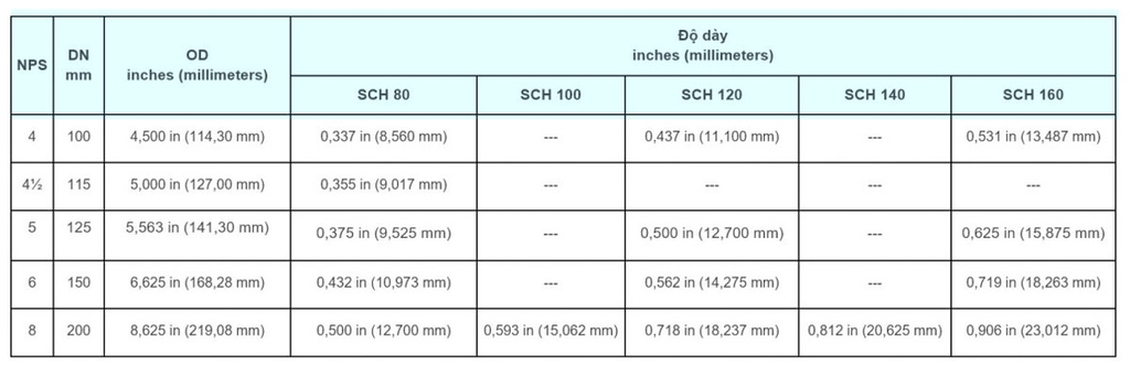 bang quy doi kich thuoc ong thep dn inch phi