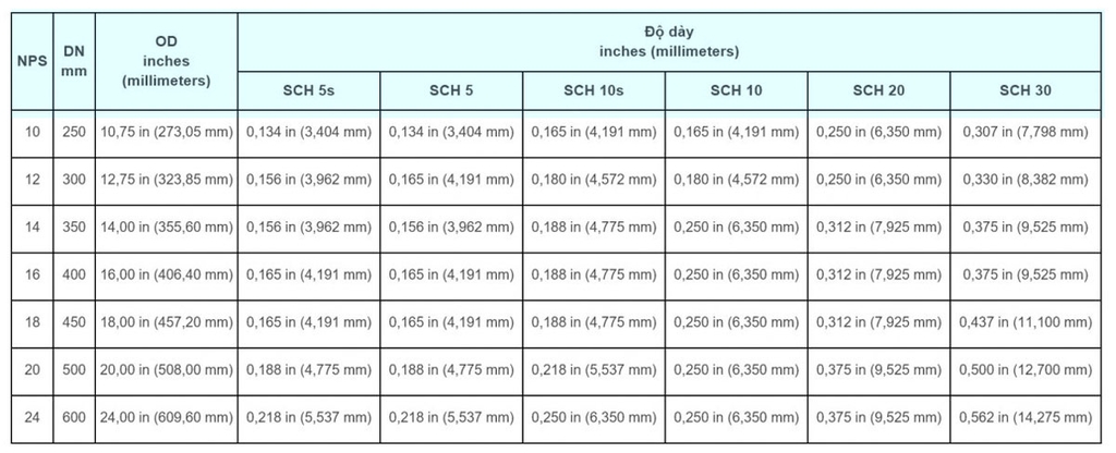 bang quy doi kich thuoc ong thep dn inch phi
