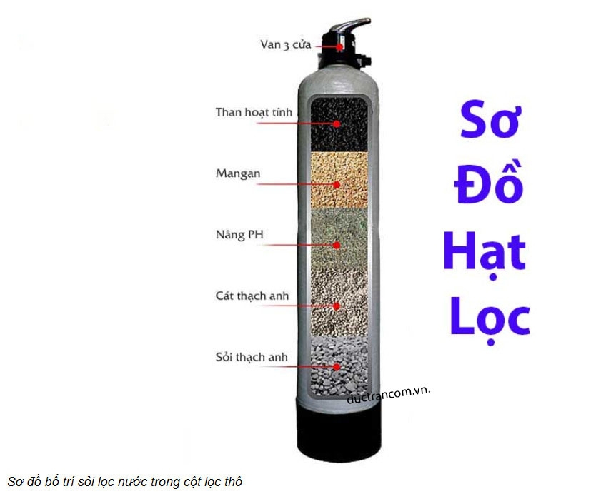 Sơ đồ cát lọc thạch anh