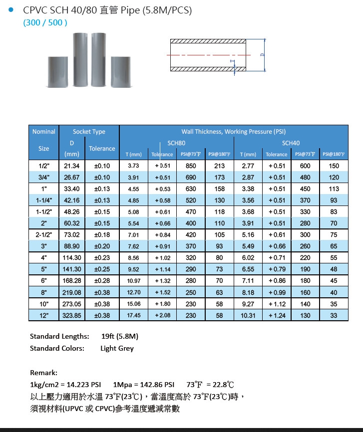 Hệ thống đường ống CPVC Sch40 / 80