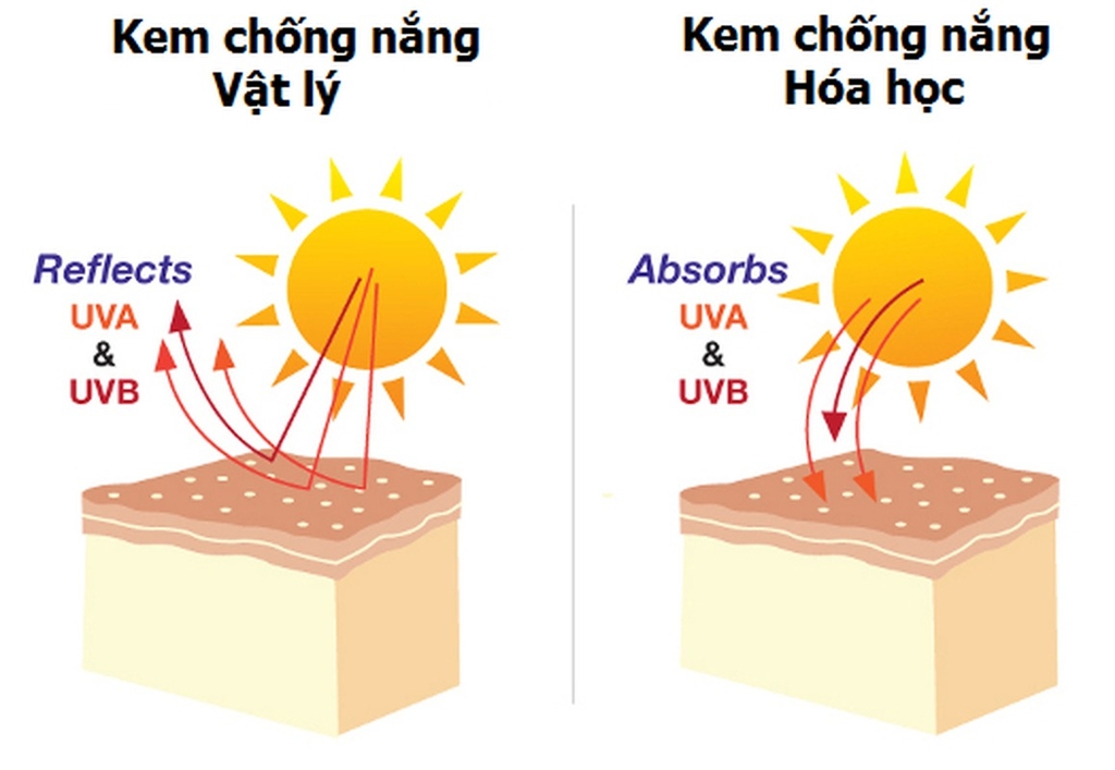Cơ chế hoạt động của kem chống nắng vật lý