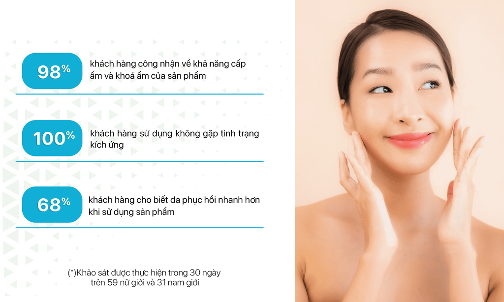 Kết quả khảo sát đánh giá hiệu quả của Serum M-Factor Intensive