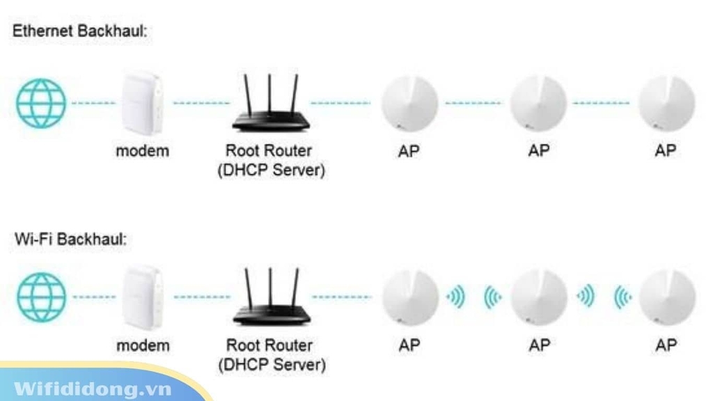 Access Point (AP) Là Gì Nguyên Lý Hoạt Động, Nên Dùng AP Hay Router