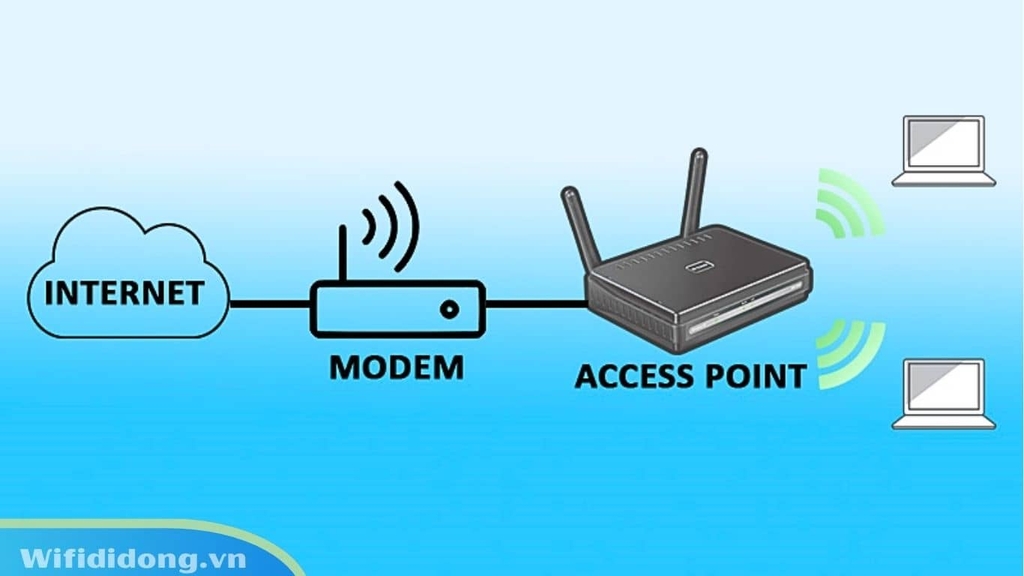 Access Point (AP) Là Gì Nguyên Lý Hoạt Động, Nên Dùng AP Hay Router