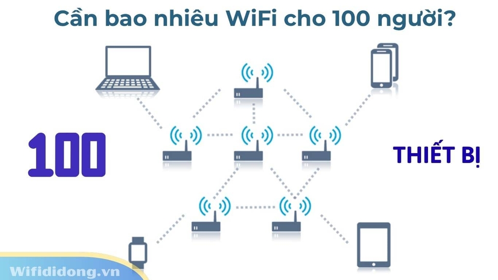 Cần bao nhiêu WiFi cho 100 người?