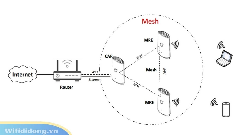 Hệ Thống Mesh WiFi Là Gì? 5 Lý Do Nên Dùng Ngay Cho Nhà Cao Tầng & Diện Tích Lớn