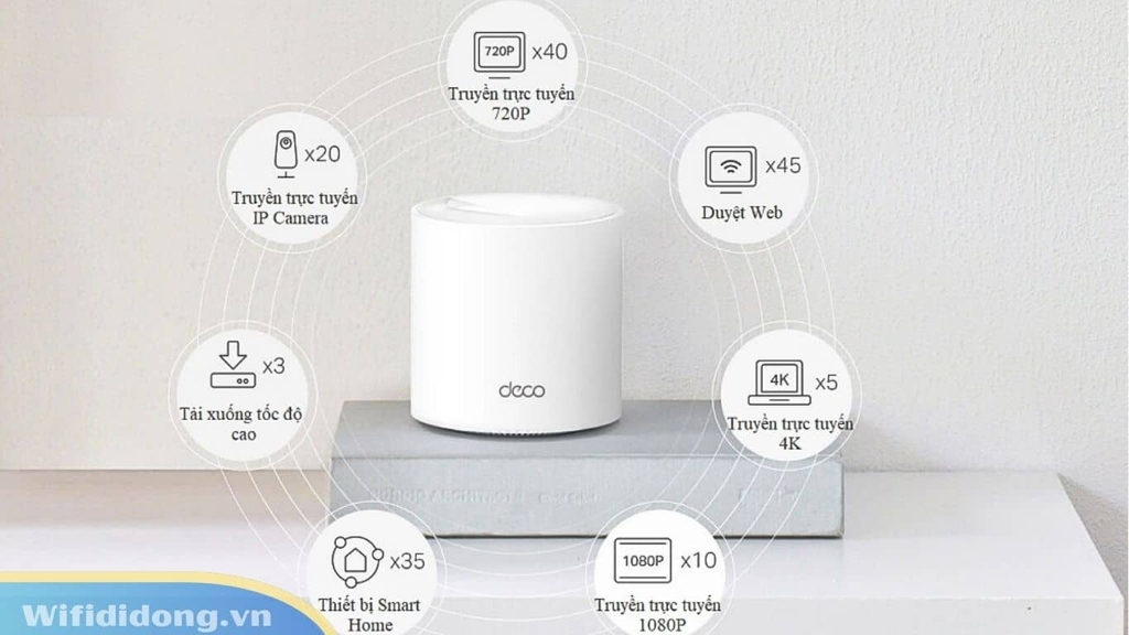 TP-Link Deco X60 mang đến tốc độ WiFi lên đến 5.400 Mbps