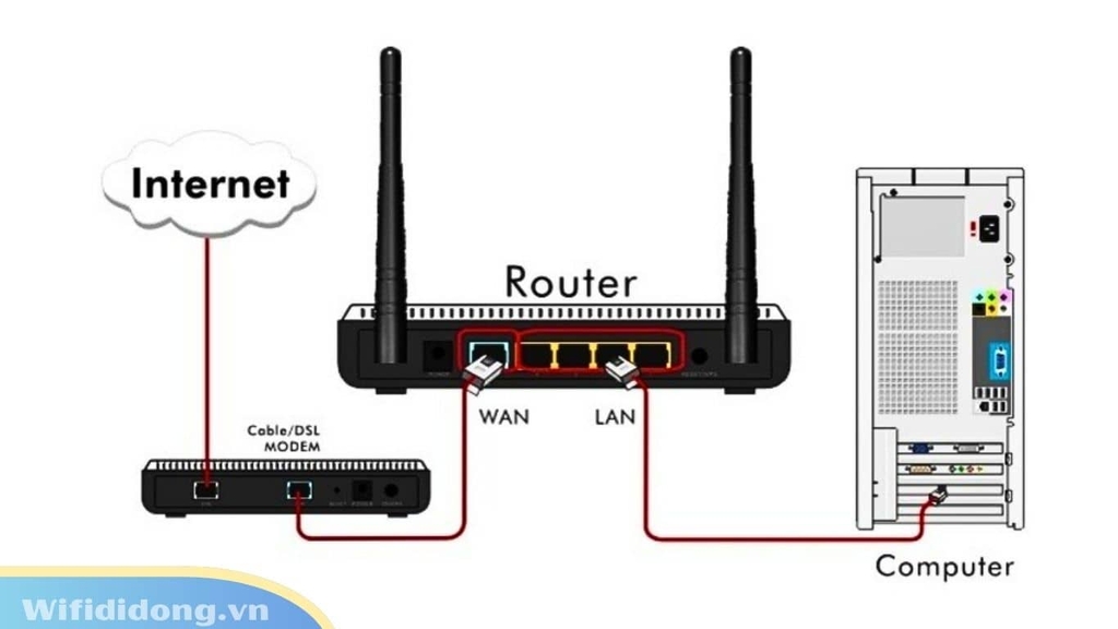 So Sánh Access Point Và Router Khác Nhau Thế Nào Nên Dùng Loại Nào