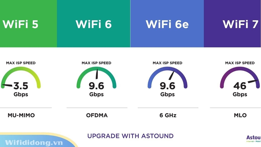 so sánh các chuẩn WiFi phổ biến