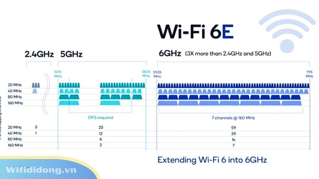 Wi-Fi 6E Là Gì? Tốc Độ, Ưu Nhược Điểm & Những Điều Bạn Nên Biết Trước Khi Mua