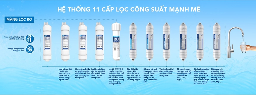 Máy lọc nước RO để gầm Hòa Phát HPU488