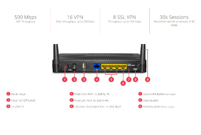 Thiết bị cân bằng tải Draytek Vigor 2915ac (Phát wifi/ AC1300Mbps/ 2 Ăng-ten ngoài/ 2 cổng WAN/ 55 User); 24T